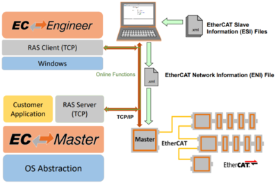 EtherCAT主站開發(fā)“利器”——EC-Master軟件協(xié)議棧與人工智能基礎(chǔ)軟件開發(fā)