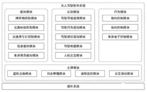 人工智能與自動駕駛 核心技術軟件開發的引擎
