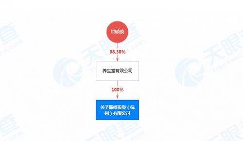 養生堂關聯公司成立投資公司,經營范圍含股權投資管理