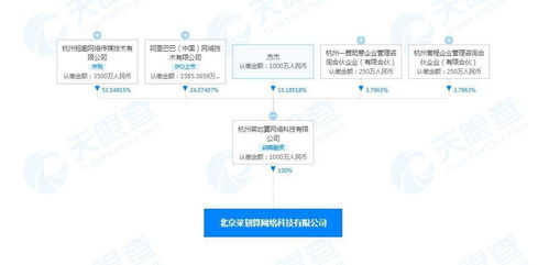 阿里巴巴 09988 關(guān)聯(lián)公司在北京成立菜劃算公司,注冊資本1000萬人民幣