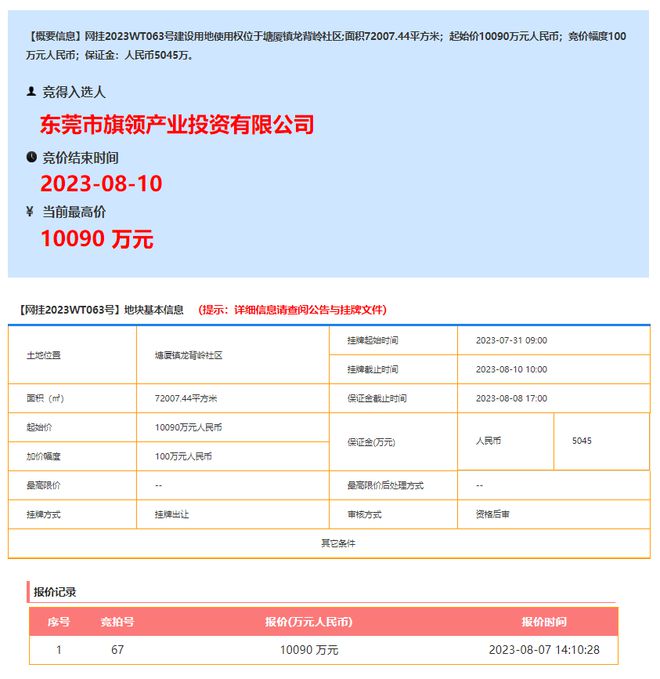 總投資8.44億!塘廈鎮(zhèn)龍背嶺社區(qū)一地塊被東實(shí)競得