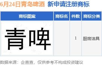 青島啤酒集團(tuán)新動向 投資子公司申請商標(biāo)注冊，強(qiáng)化品牌戰(zhàn)略布局